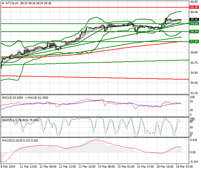 WTI Crude Oil Intra-day Analysis 19 March 2019