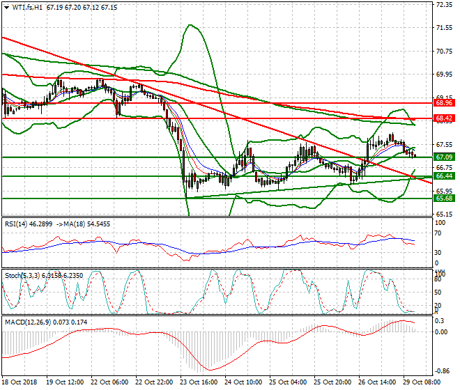 WTI Crude Mid-day Analysis 29 Oct 2018