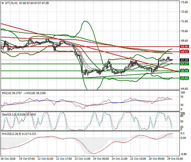 WTI Crude Intra-day Analysis 29 Oct 2018