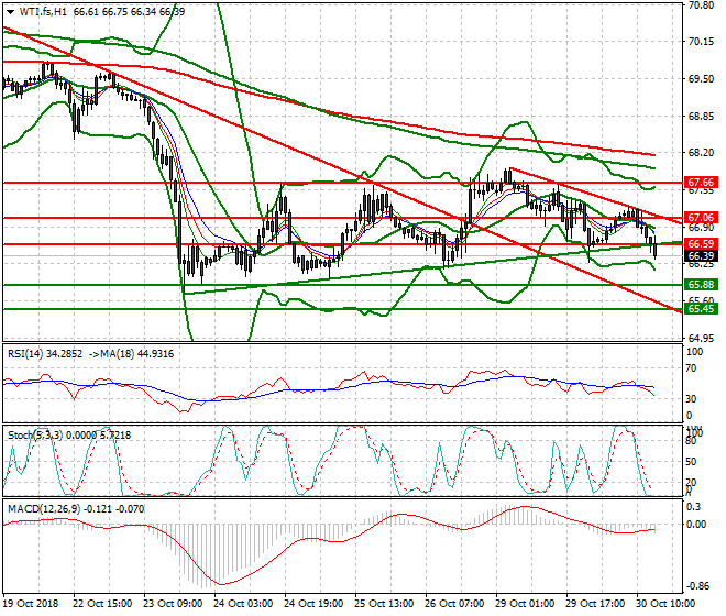 WTI Crude Evening Analysis 30 Oct 2018
