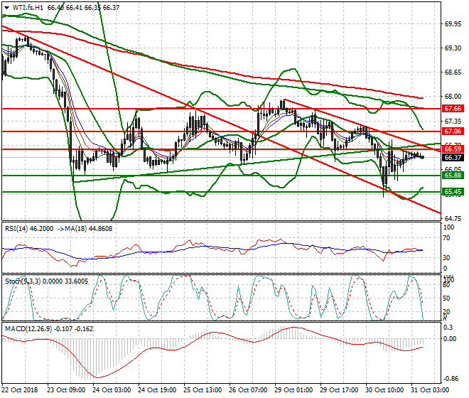 WTI Crude Intra-day Analysis 31 Oct 2018