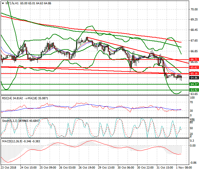 WTI Crude Mid-day Analysis 01 Nov 2018