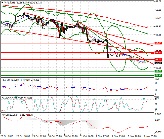 WTI Crude Evening Analysis 05 Nov 2018