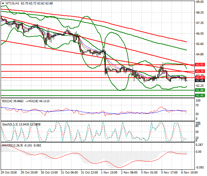 WTI Crude Evening Analysis 06 Nov 2018