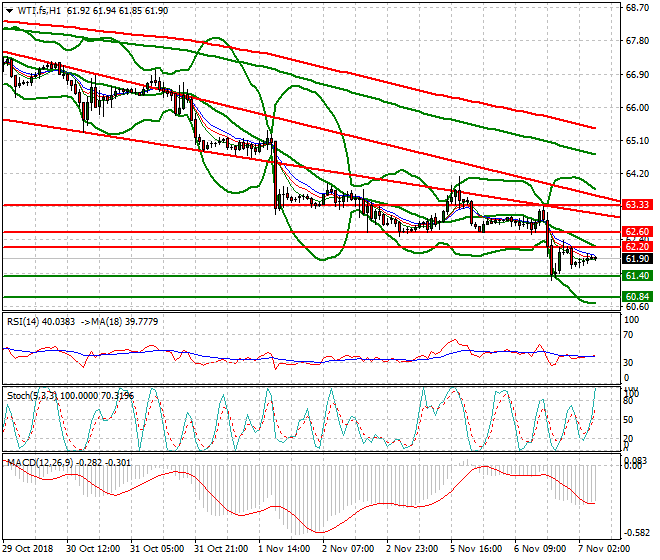 WTI Crude Intra-day Analysis 07 Nov 2018