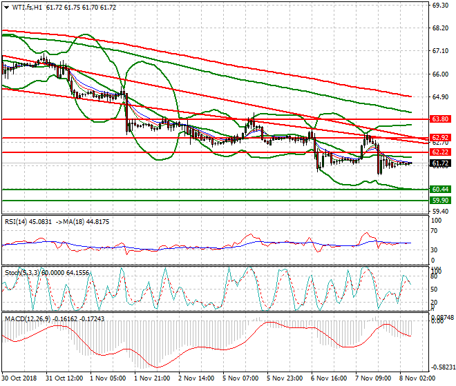 WTI Crude Intra-day Analysis 08 Nov 2018