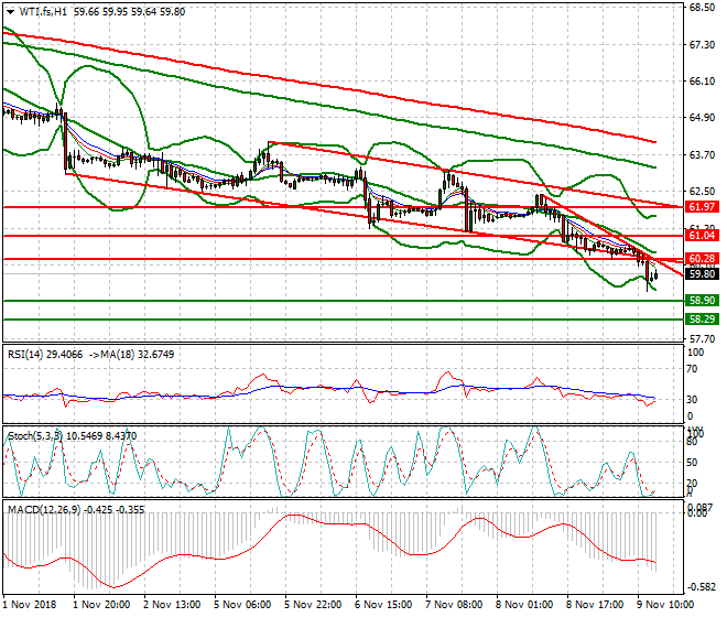 WTI Crude Evening Analysis 09 Nov 2018