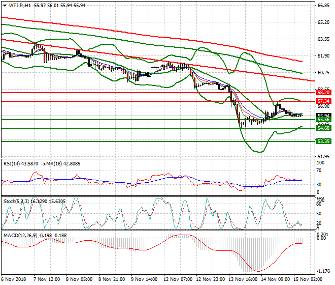 WTI Crude Intra-day Analysis 15 Nov 2018