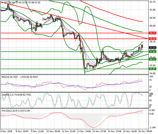 WTI Crude Evening Analysis 16 Nov 2018