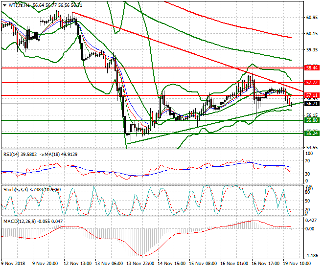 WTI Crude Evening Analysis 19 Nov 2018