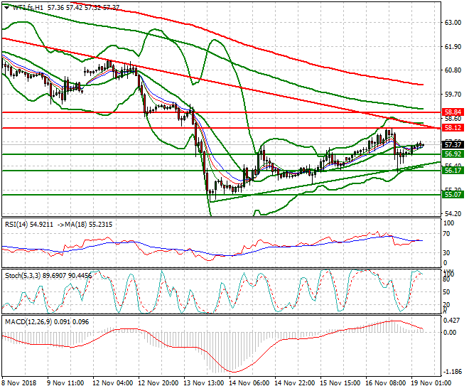 WTI Crude Intra-day Analysis 19 Nov 2018
