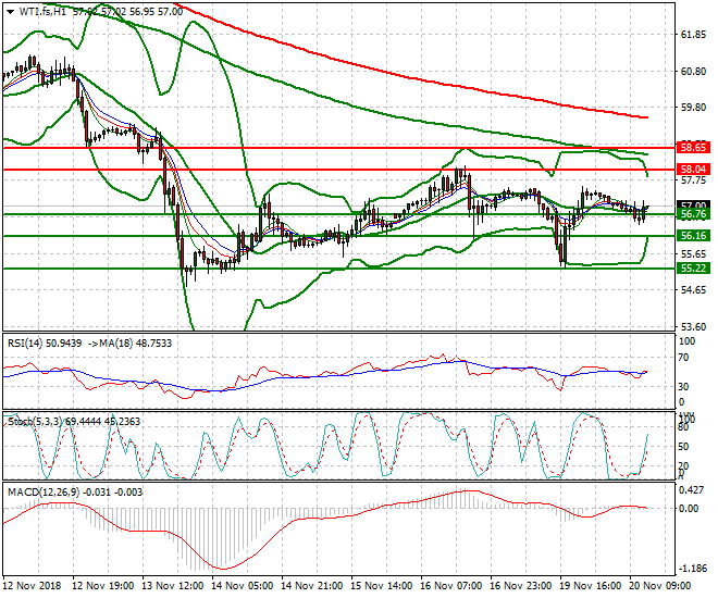 WTI Crude Evening Analysis 20 Nov 2018