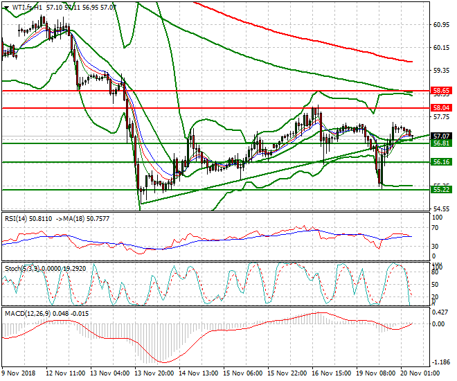 WTI Crude Intra-day Analysis 20 Nov 2018