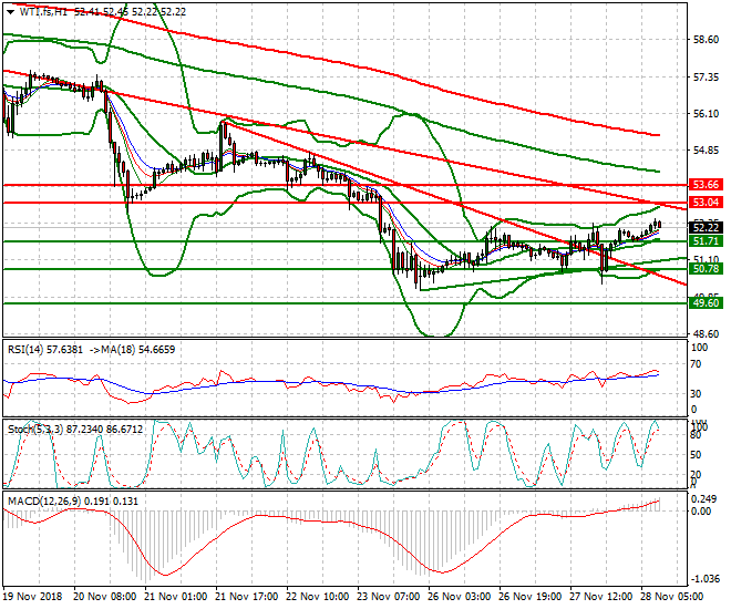 WTI Crude Mid-day Analysis 28 Nov 2018