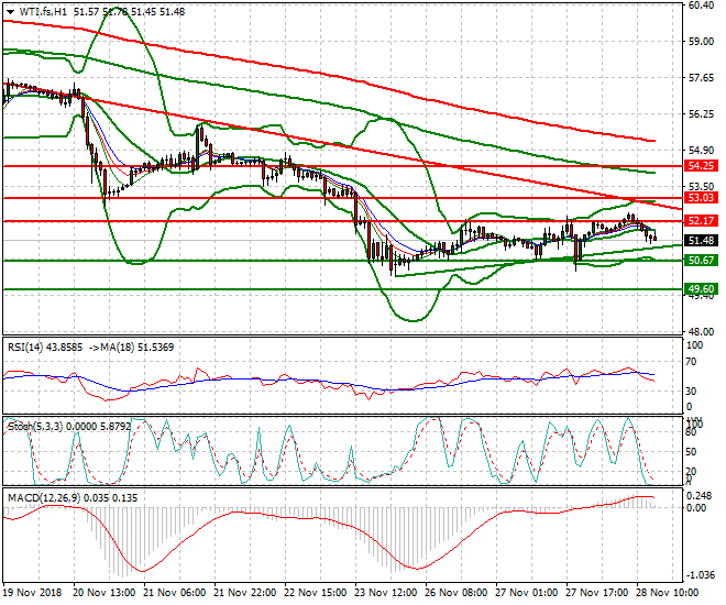 WTI Crude Evening Analysis 28 Nov 2018