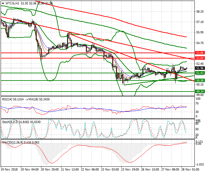 WTI Crude Intra-day Analysis 28 Nov 2018