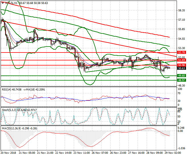 WTI Crude Intra-day Analysis 29 Nov 2018