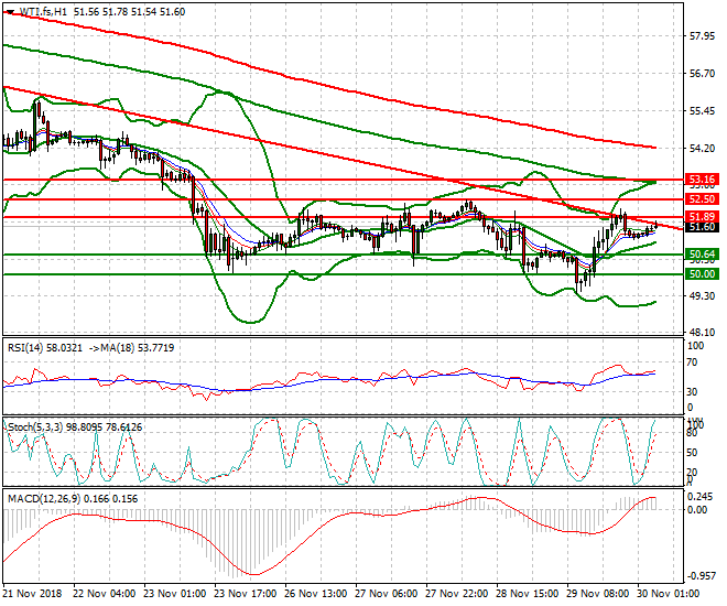 WTI Crude Intra-day Analysis 30 Nov 2018
