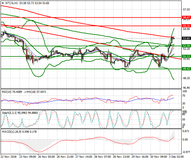 WTI Crude Intra-day Analysis 03 Dec 2018