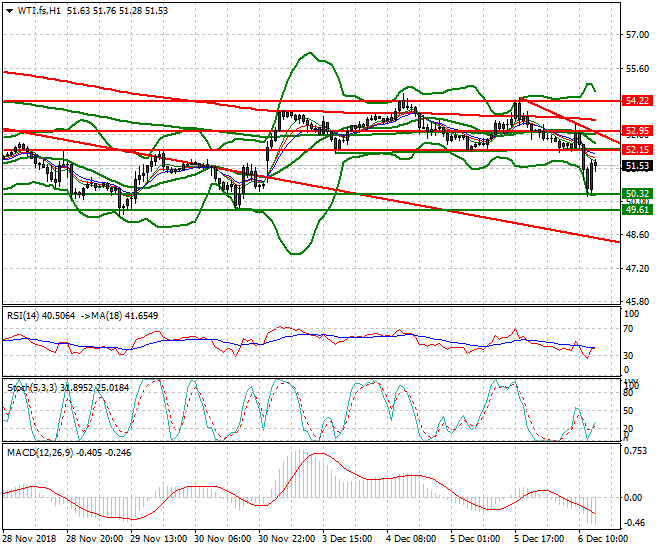 WTI Crude Oil Evening Analysis 06 Dec. 2018