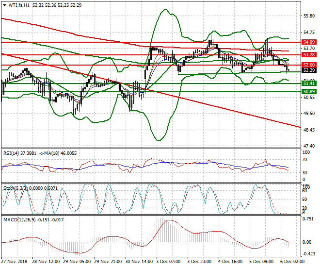 WTI Crude Oil Intra-day Analysis 06 Dec. 2018