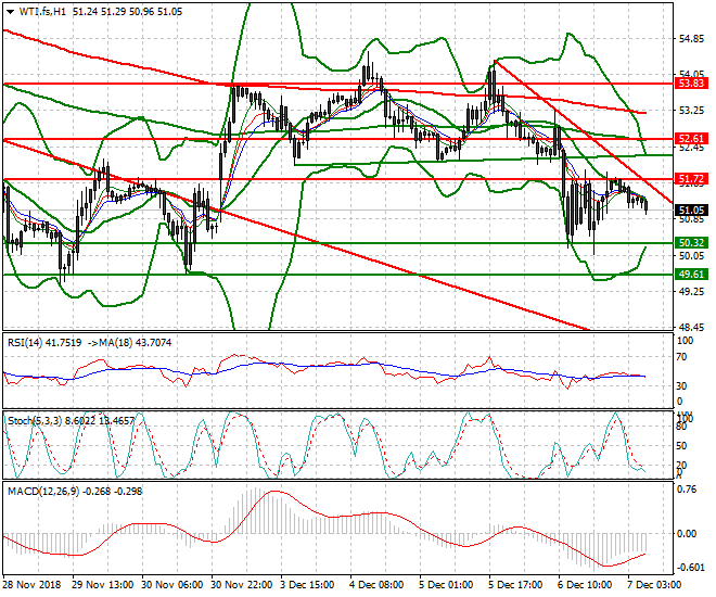 WTI Crude Oil Intra-day Analysis 07 Dec. 2018