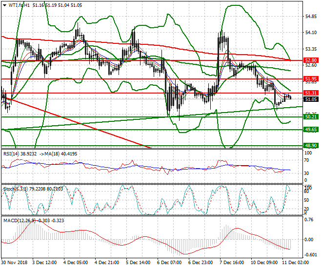 WTI Crude Oil Intra-day Analysis 11 Dec. 2018