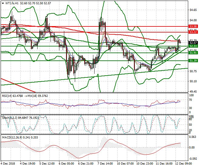 WTI Crude Oil Evening Analysis 12 Dec. 2018