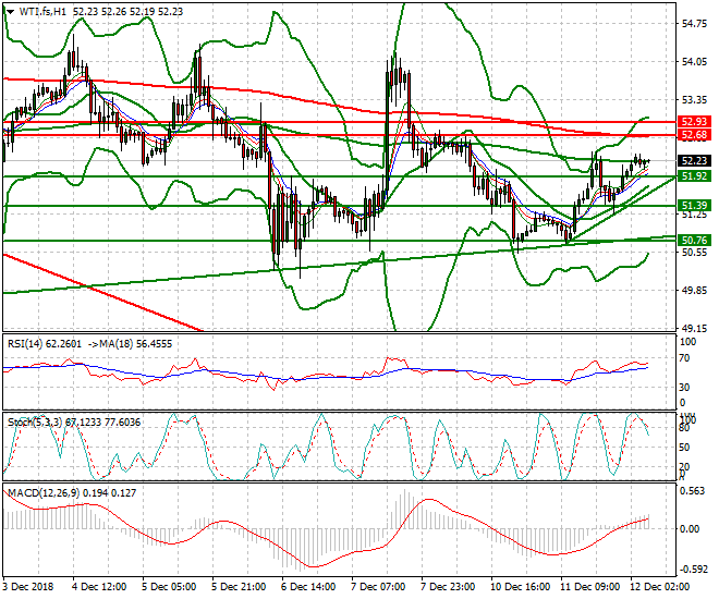 WTI Crude Oil Intra-day Analysis 12 Dec. 2018