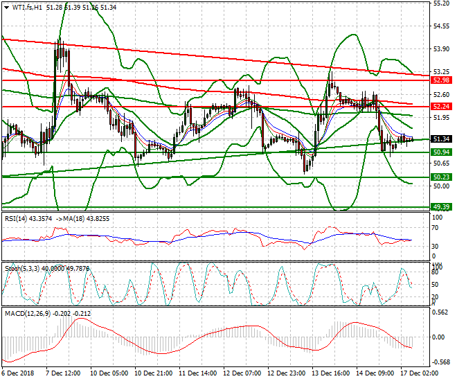 WTI Crude Oil Intra-day Analysis 17 Dec. 2018