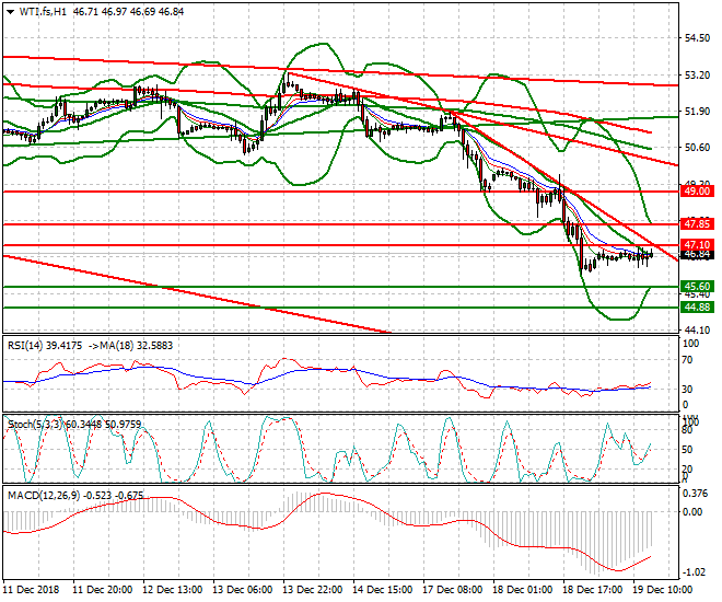 WTI Crude Oil Evening Analysis 19 Dec. 2018
