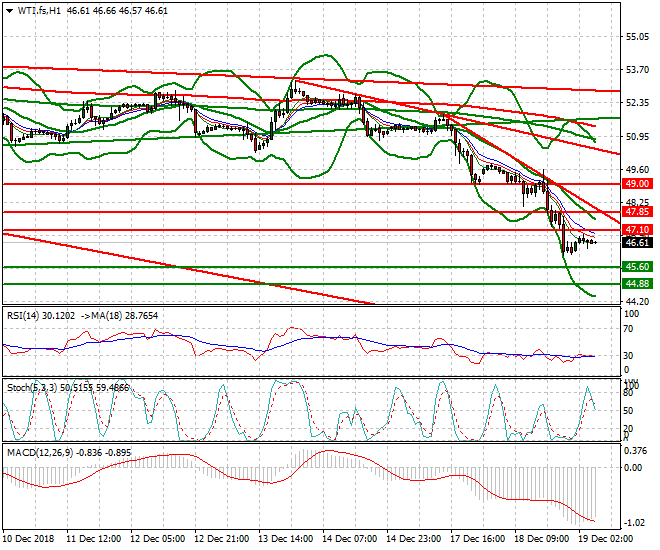 WTI Crude Oil Intra-day Analysis 19 Dec. 2018