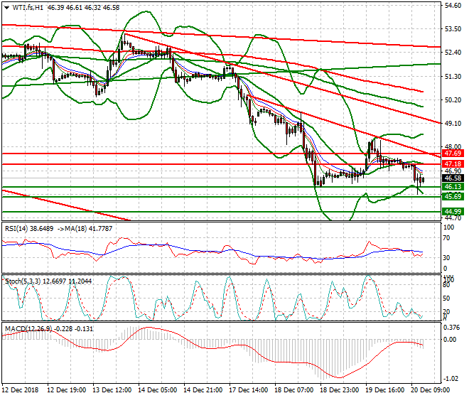 WTI Crude Oil Evening Analysis 20 Dec. 2018