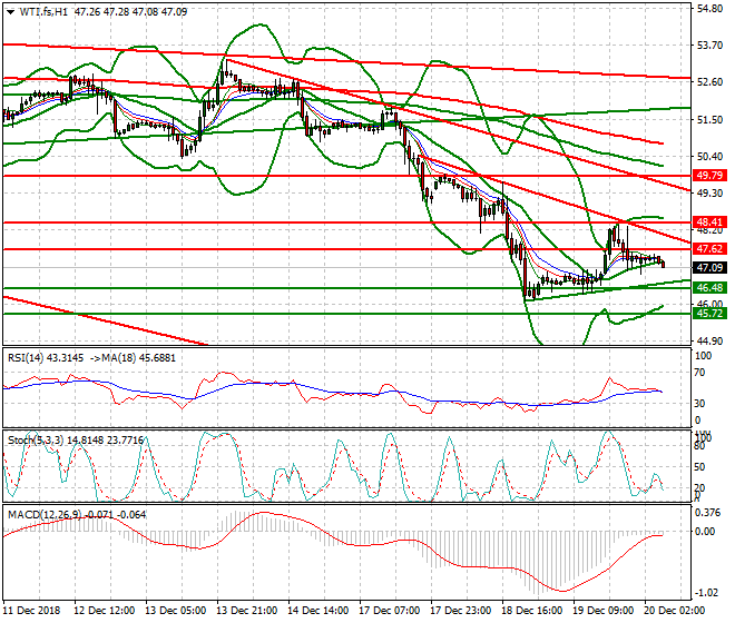 WTI Crude Oil Intra-day Analysis 20 Dec. 2018