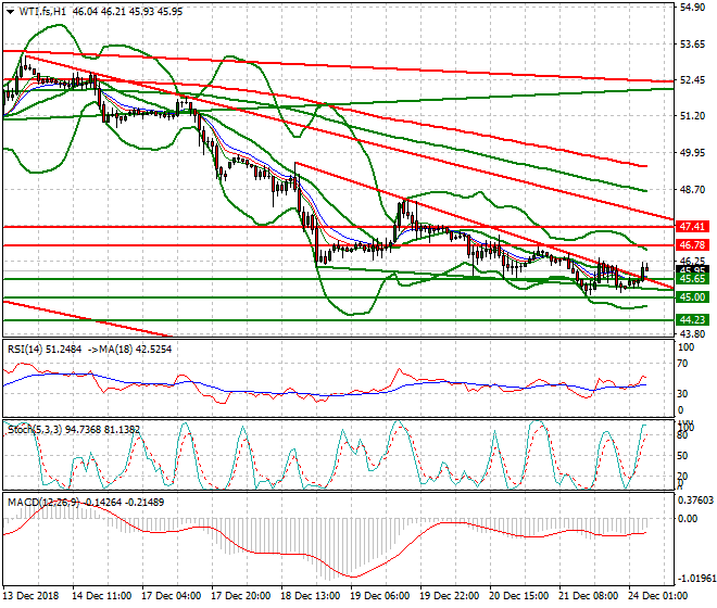 WTI Crude Oil Intra-day Analysis 24 Dec. 2018
