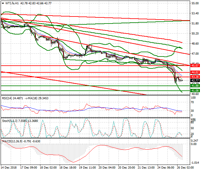 WTI Crude Oil Intra-day Analysis 26 Dec. 2018