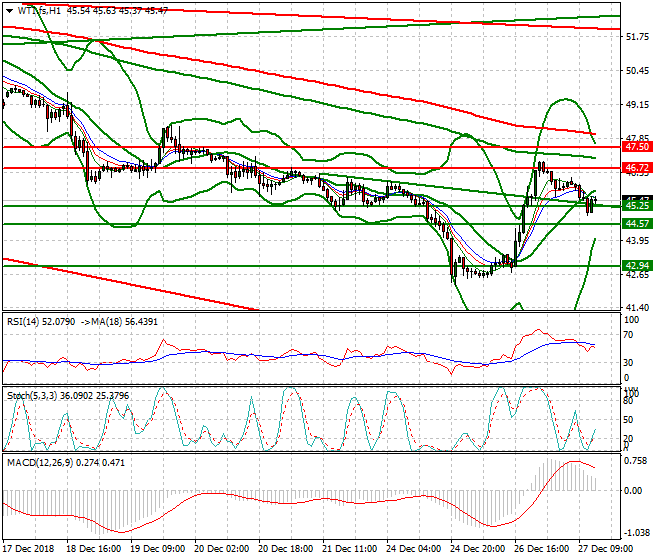 WTI Crude Oil Evening Analysis 27 Dec. 2018