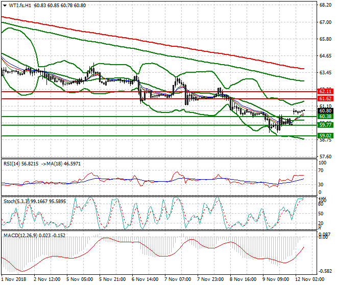 WTI Crude Intra-day Analysis 12 Nov 2018