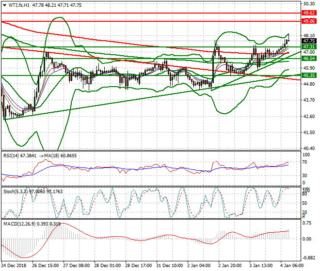 WTI Crude Oil Mid-day Analysis 04 Jan 2019
