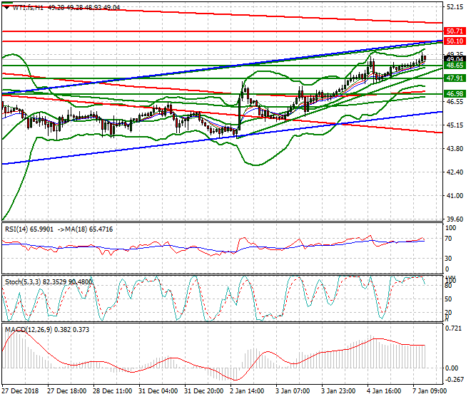 WTI Crude Oil Evening Analysis 07 Jan 2019