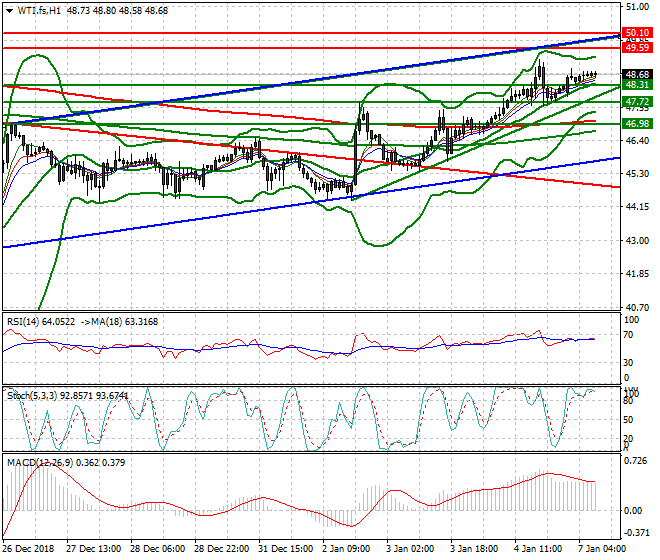 WTI Crude Oil Intra-day Analysis 07 Jan 2019