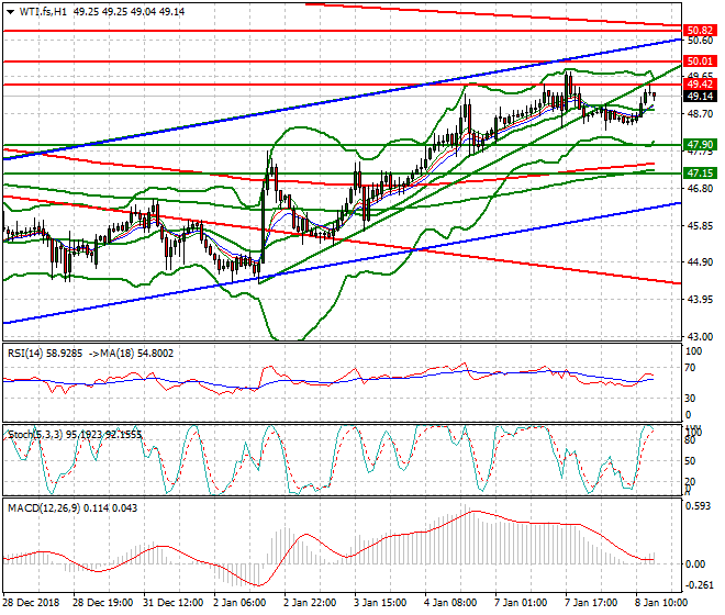 WTI Crude Oil Evening Analysis 08 Jan 2019