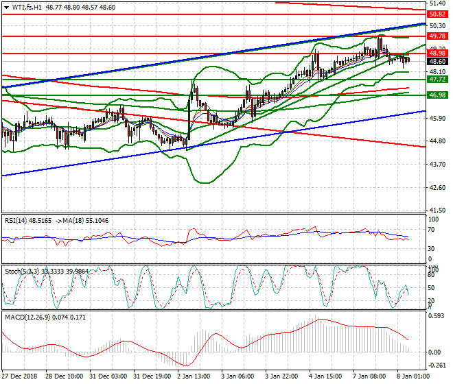 WTI Crude Oil Intra-day Analysis 08 Jan 2019
