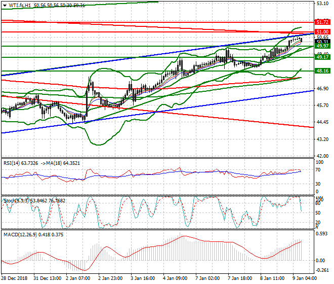 WTI Crude Oil Intra-day Analysis 09 Jan 2019