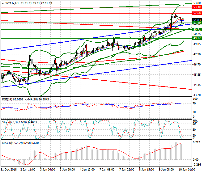 WTI Crude Oil Intra-day Analysis 10 Jan 2019