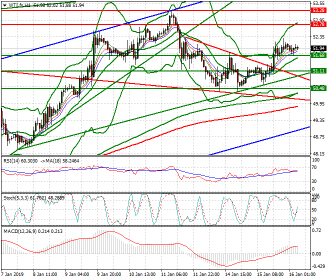 WTI Crude Oil Intra-day Analysis 16 Jan 2019