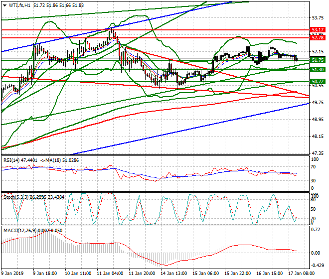 WTI Crude Oil Mid-day Analysis 17 Jan 2019