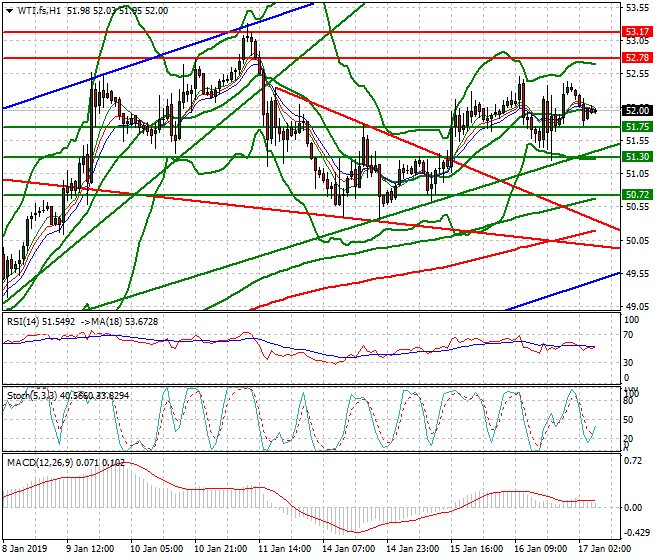 WTI Crude Oil Intra-day Analysis 17 Jan 2019