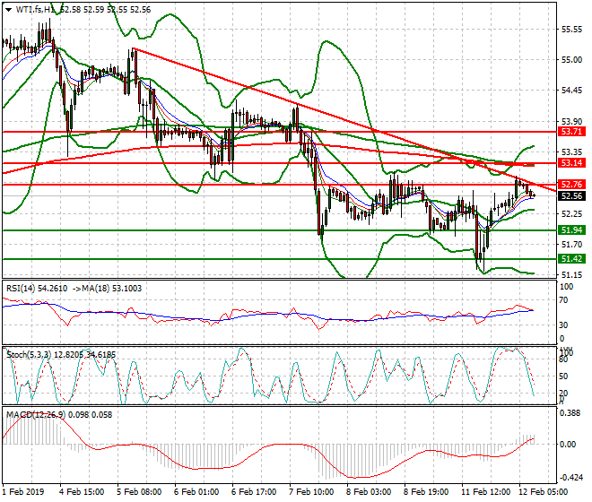 WTI Crude Oil Mid-day Analysis 12 Feb 2019