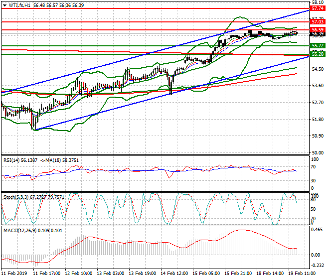 WTI Crude Oil Evening Analysis 19 Feb 2019